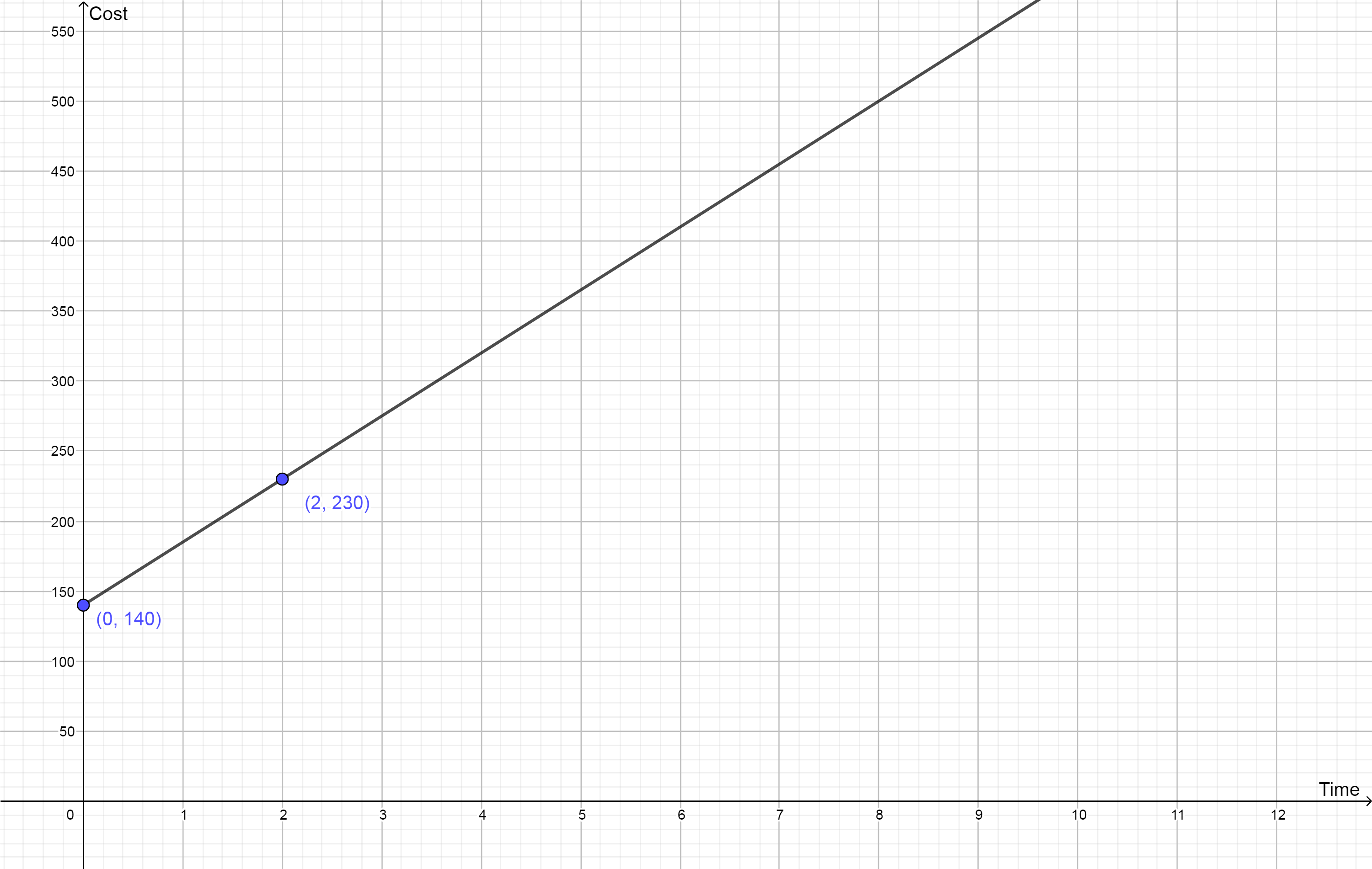 The graph of the line described by the equation y=45t+140