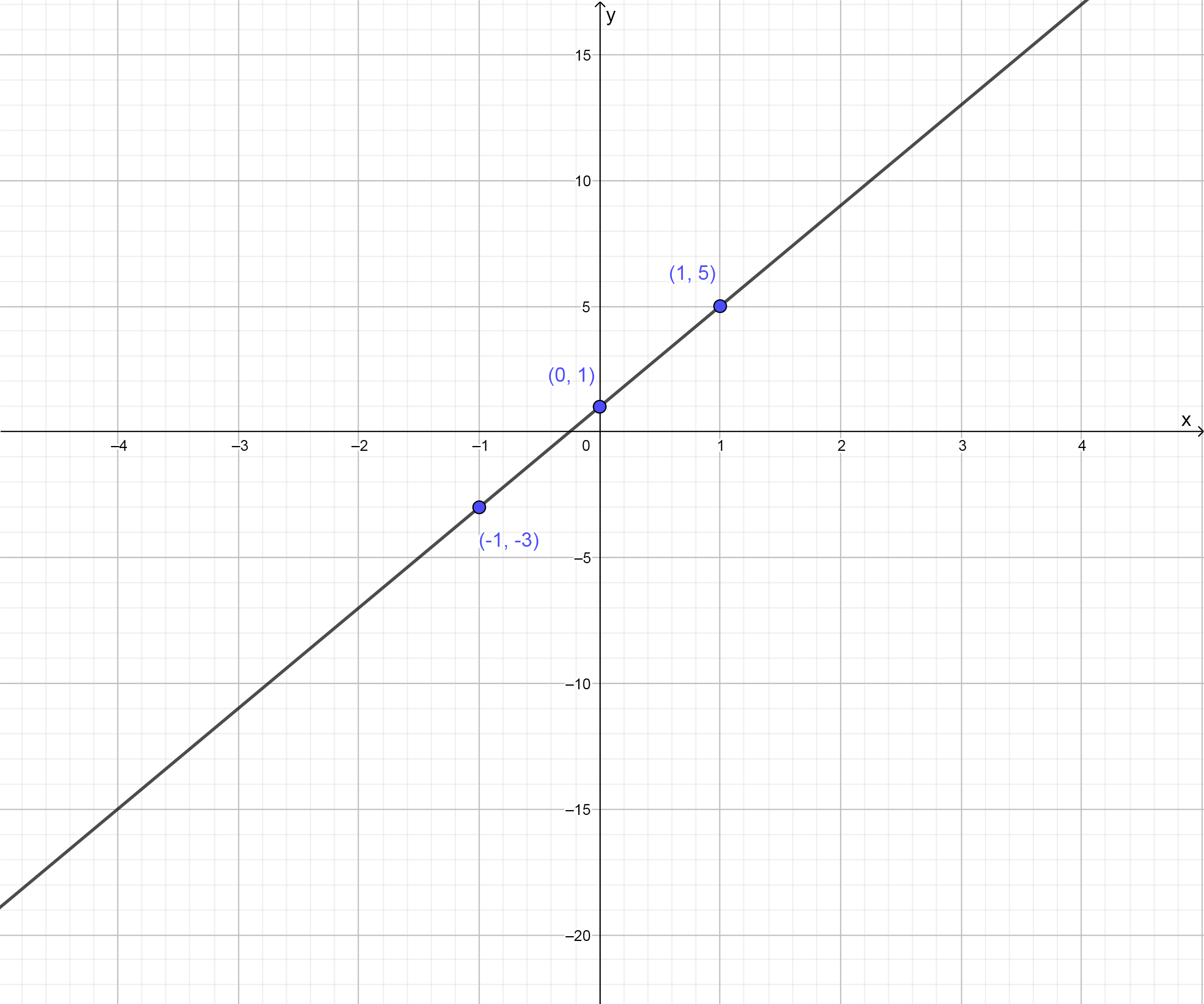 The graph of the line described by the equation y-4x=1