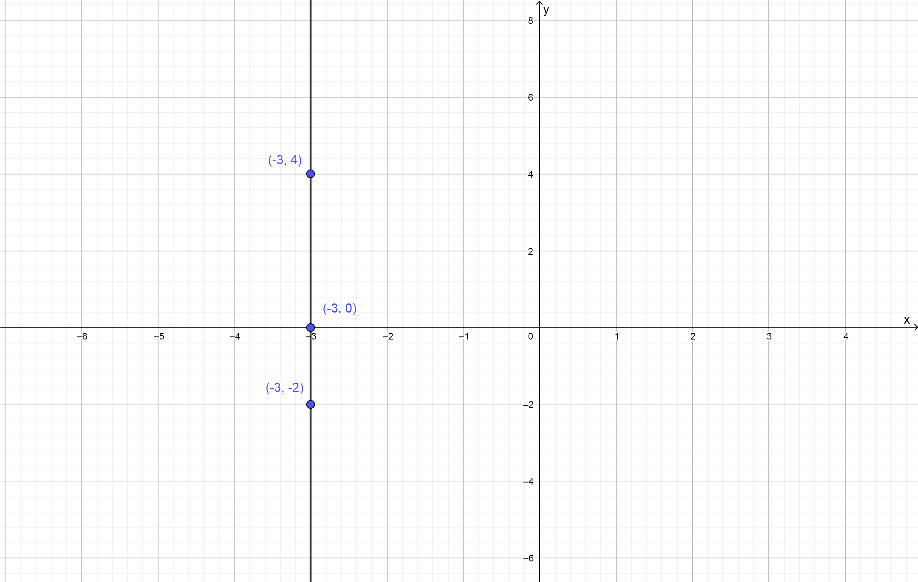The graph of the vertical line described by the equation x=-3