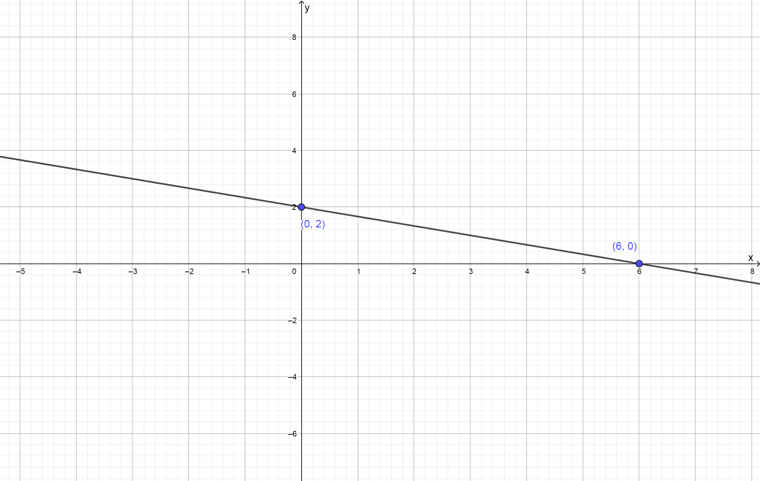 The graph of the line with intercepts (6,0) and (0,2)