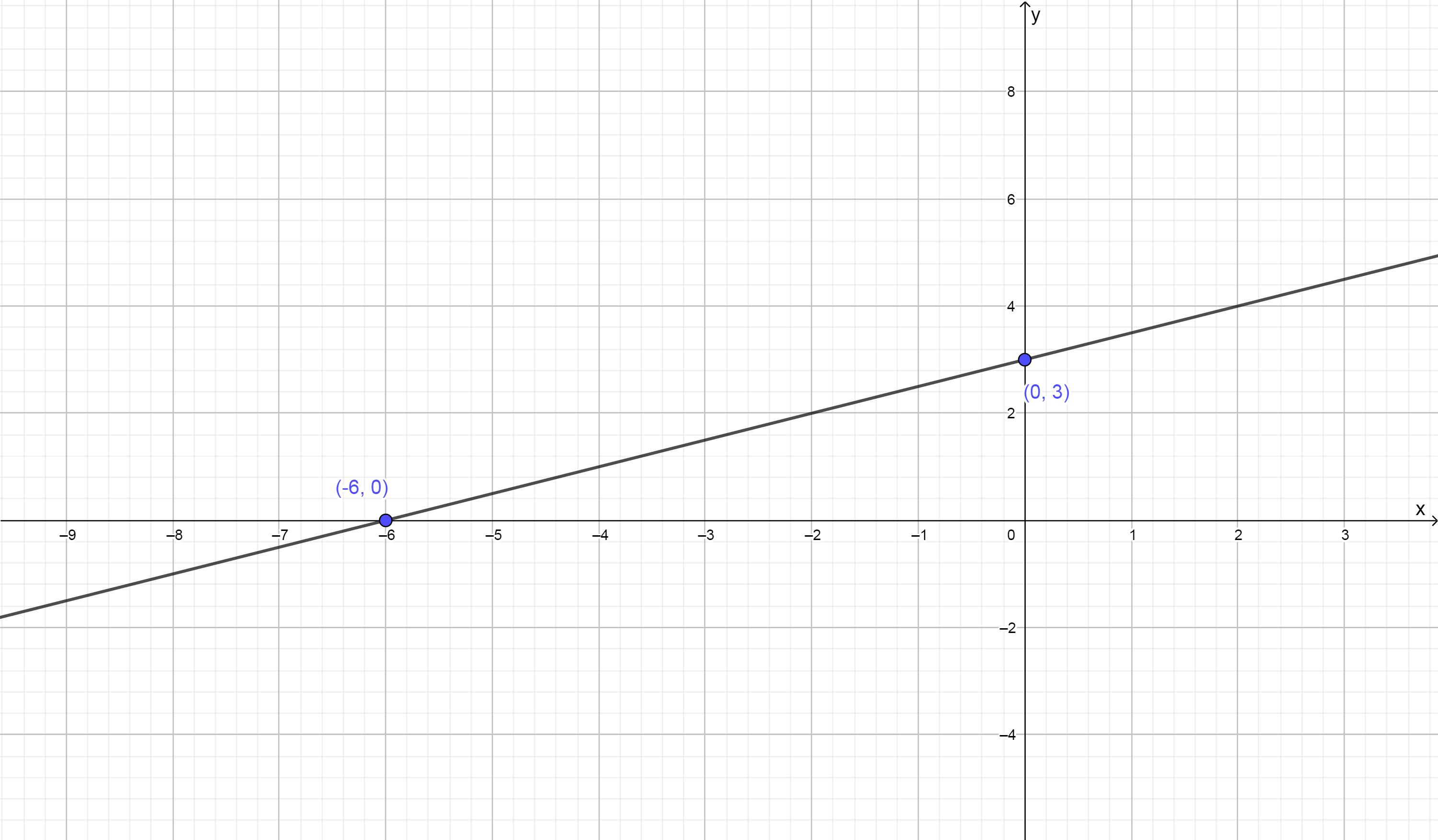 The graph of the line described by the equation -2x+4y=12