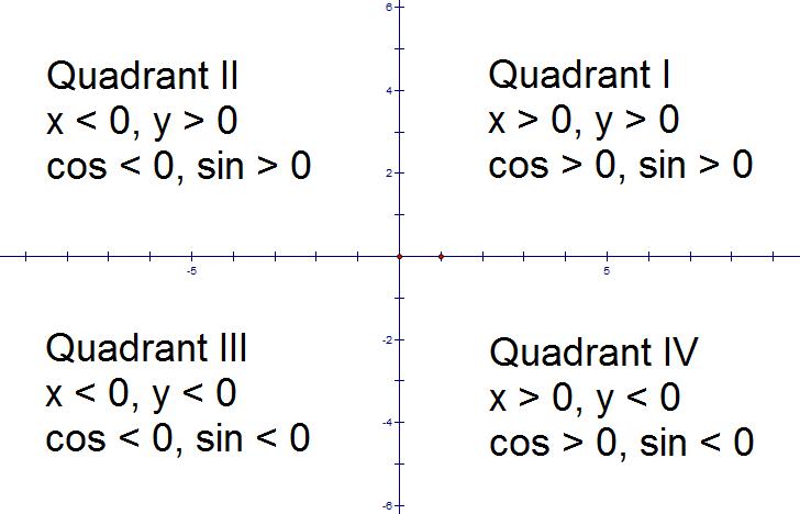 Signs of trig functions in the four quadrants