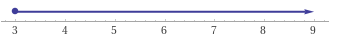 Number line shading all numbers greater than or equal to 3