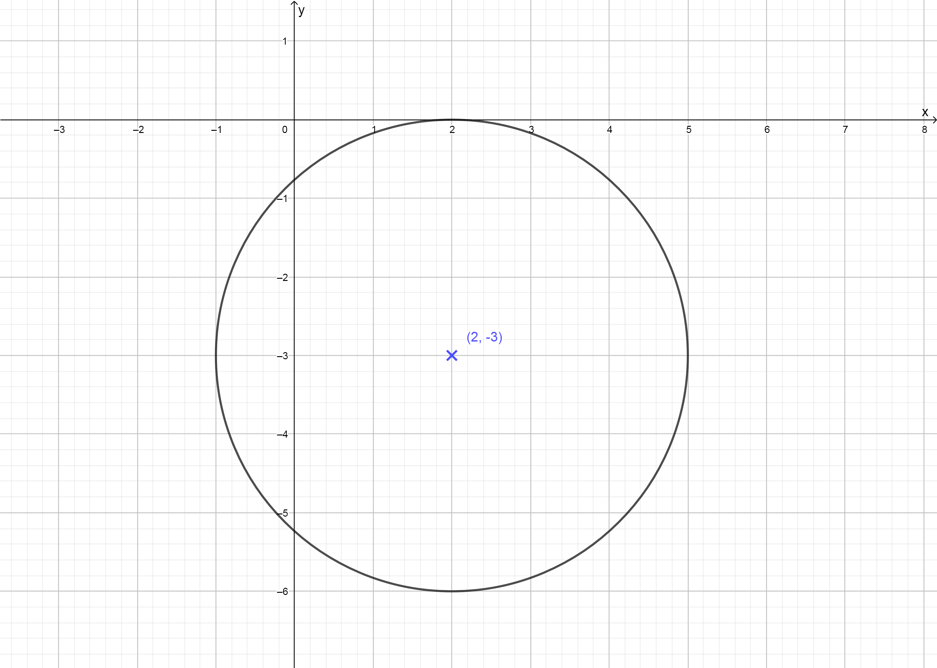 The graph of the circle centered at (2,-3) with radius 3