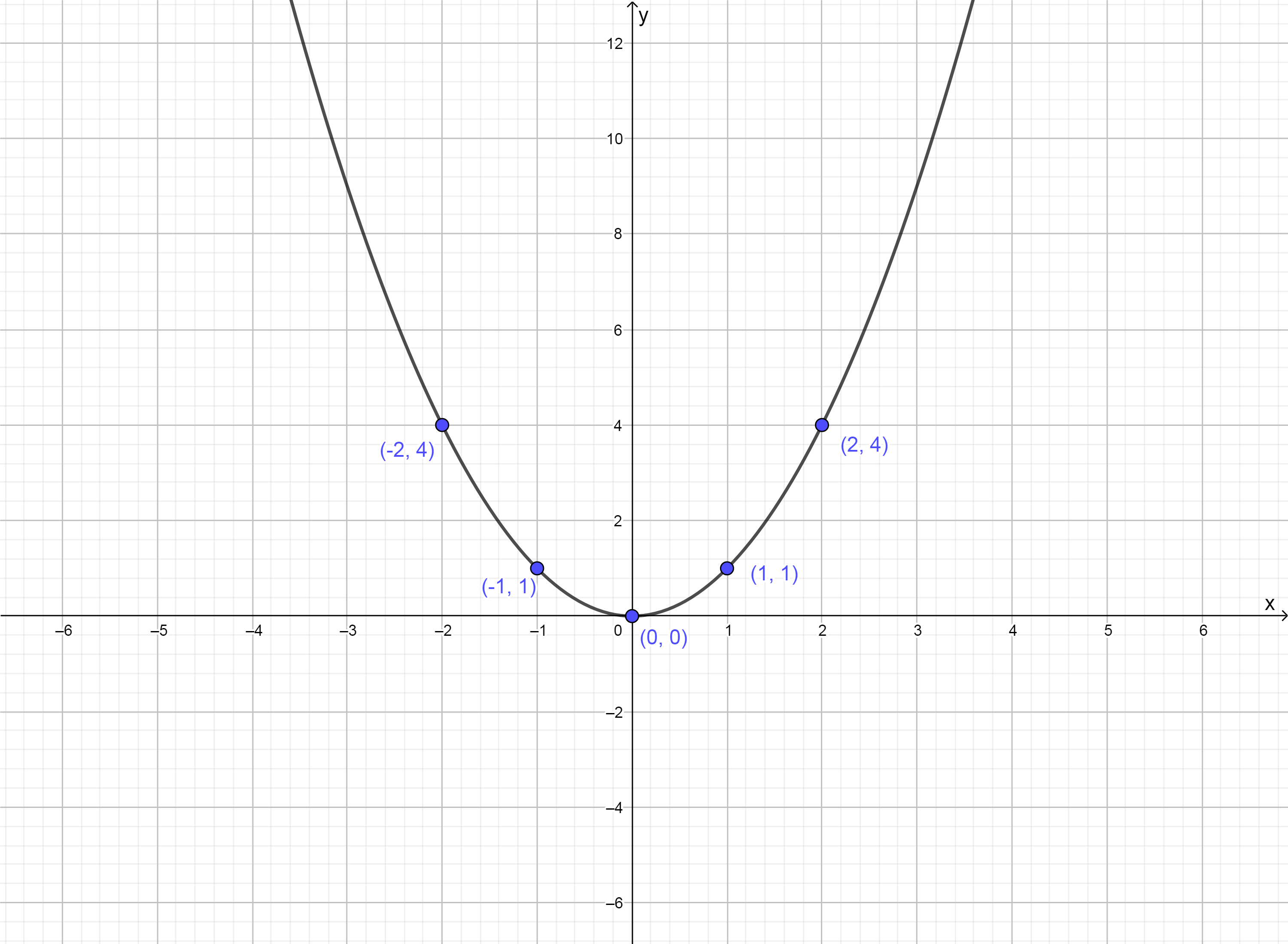 The graph of the equation y is equal to x squared including five plotted points