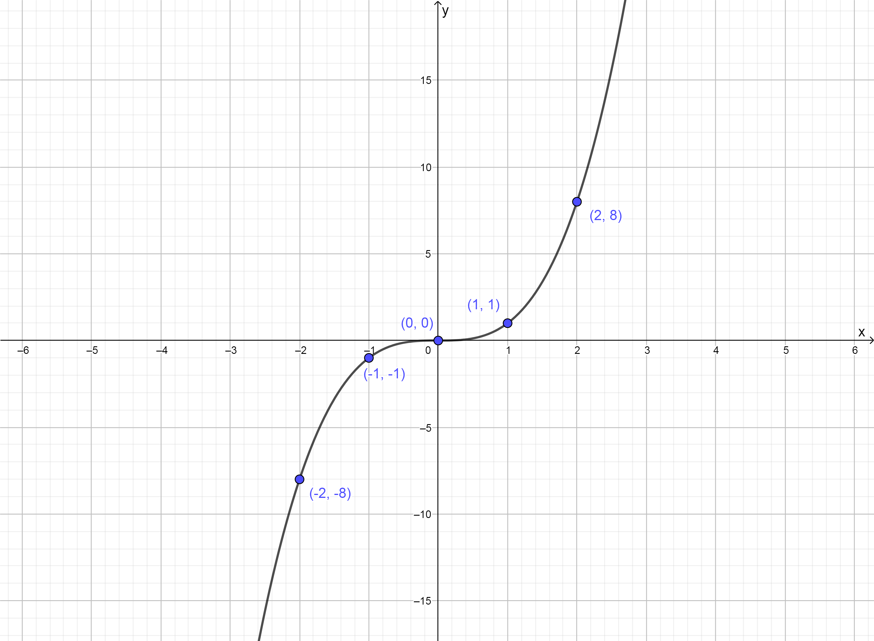 The graph of the equation y is equal to x cubed including five plotted points