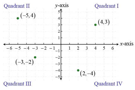 A graph of the rectangular coordinate system showing four examples of plotted points and the four labeled quadrants