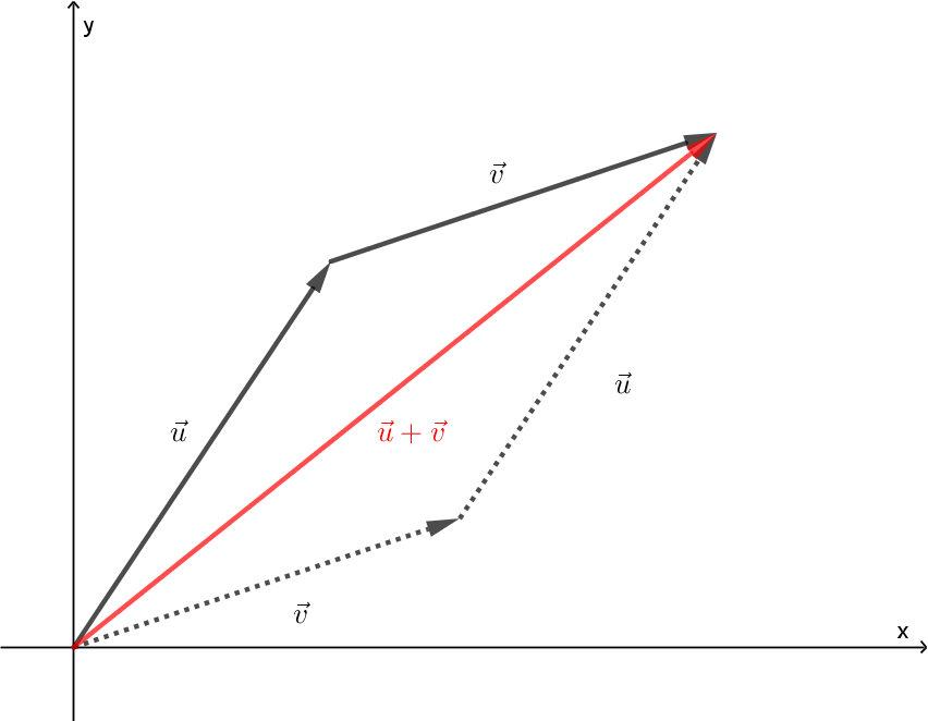 Illustration of vector addition