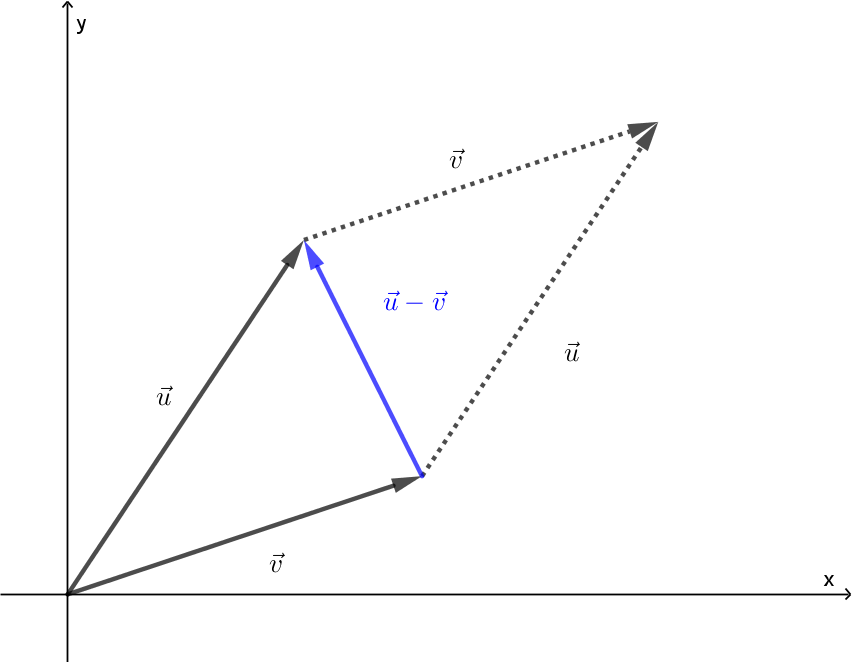 Illustration of vector subtraction