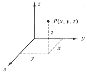 Illustration of the 3D rectangular coordinate system