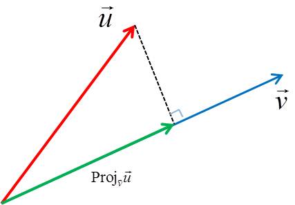 Illustration of the vector projection