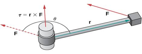 Illustration of the concept of torque