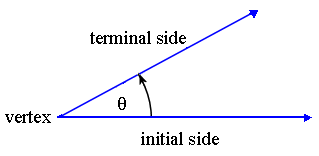 Angle with terminology