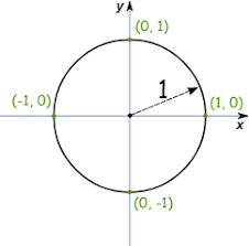 The unit circle