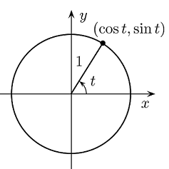 Sine and cosine on the unit circle